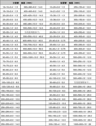 方矩钢管规格表