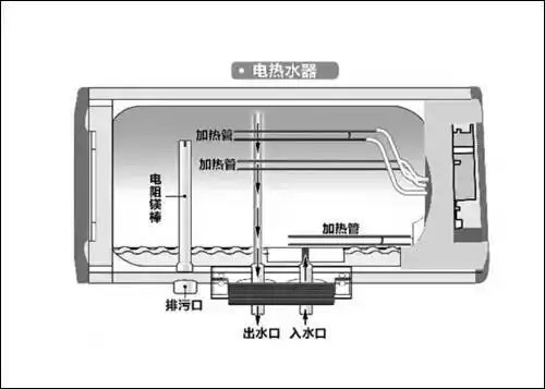 电热水器满肚子坏水我们应该该如何处理呢