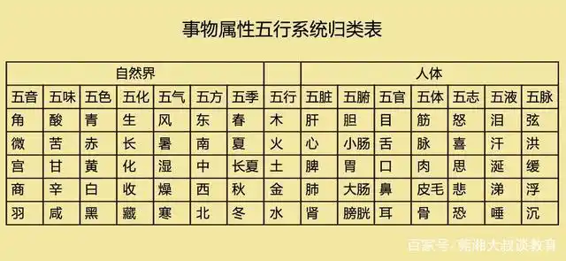 下面我们来看看这个五行归类表,这个表示以五行为中心,分别归纳人体的