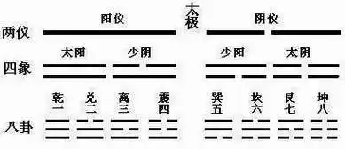 八卦图解:太极图:《周易·系辞传》中讲,"《易》有太极,是生两仪,两仪