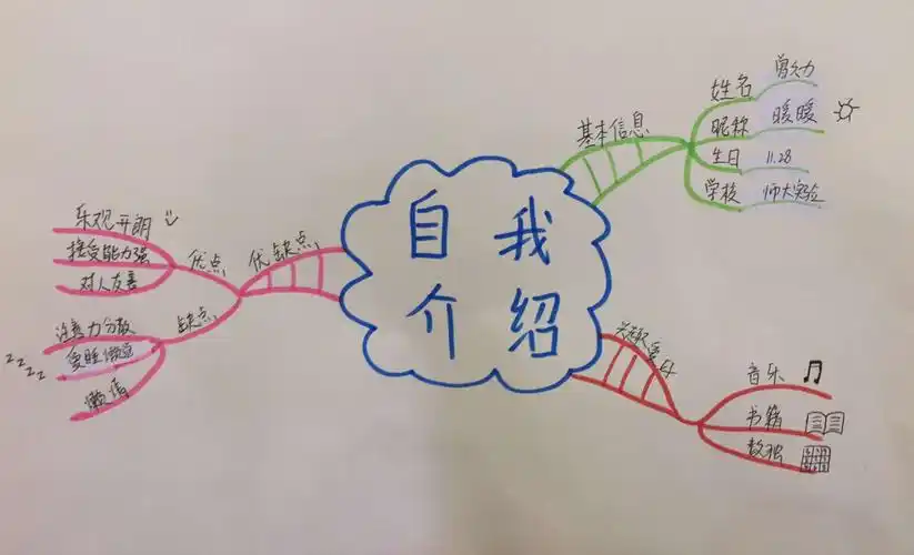 用思维导图画个"我"