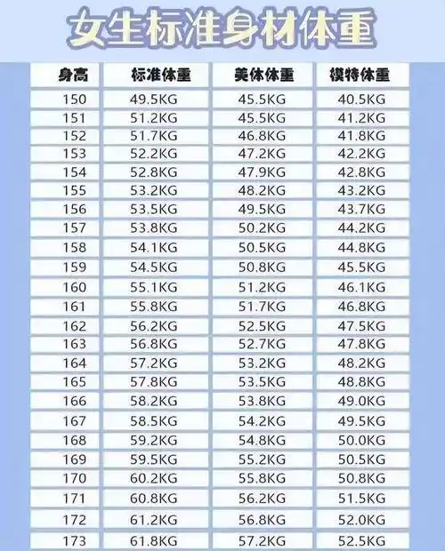女性152~176cm标准体重对照表公布,自测下,若你达标,或并不胖_食物_高