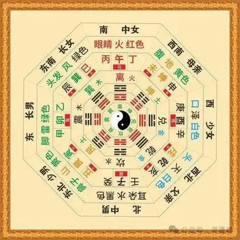 先天八卦和后天八卦到底怎么用,先要搞清楚河图洛书|易经|伏羲|九宫