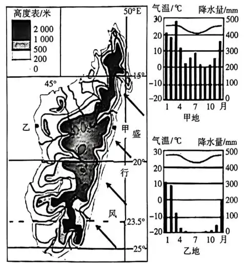 读马达加斯加岛地形图及图中甲,乙两地气候资料,完成下面小题.
