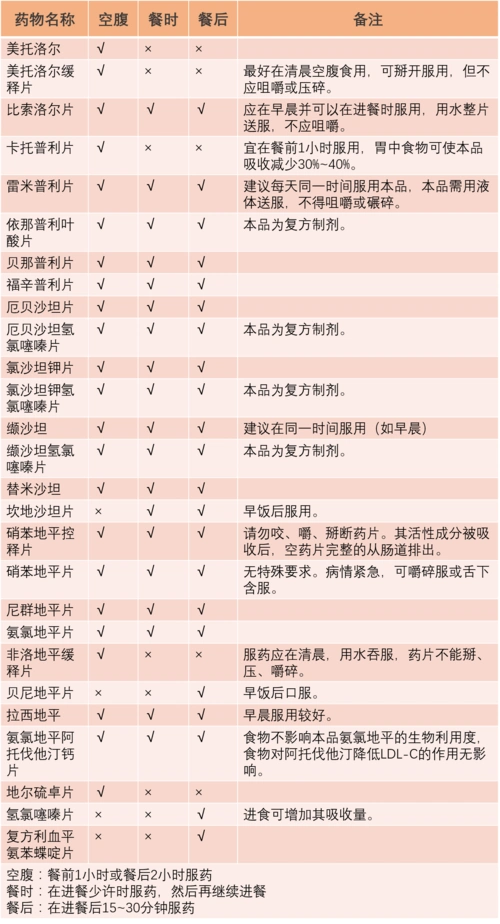 各种降压药的服用特点有何不同