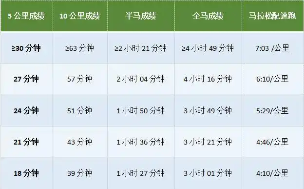 不同水平跑者马拉松配速跑参考配速