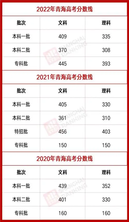 30省全2022年高考分数线全面发布