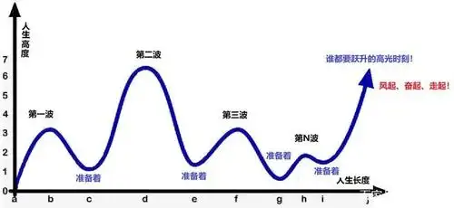 人生曲线——你的人生高点在哪里?