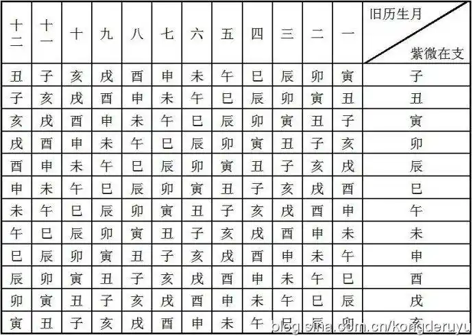 《身宫速查表》