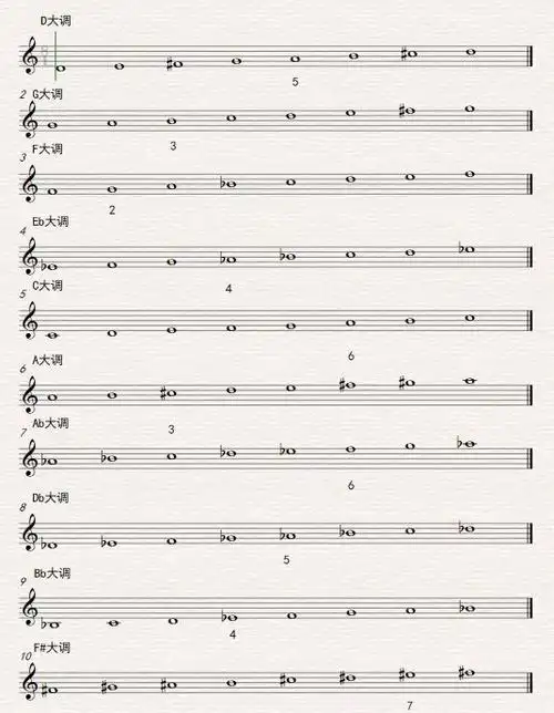 【p16】音阶练习