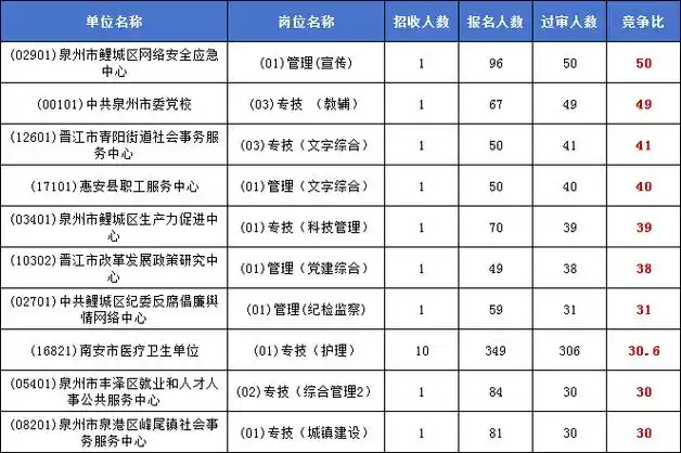 392岗无人报考泉州事业单位报名最高竞争比仅150