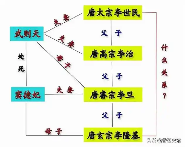 李治和李世民什么关系武则天陪了几个皇帝