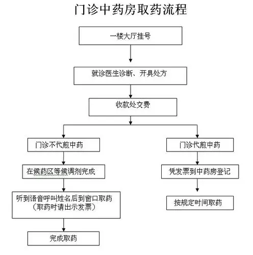 门诊中药房取药流程
