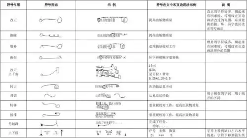 编辑常用校对符号一览表