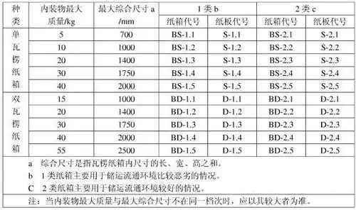 3:分类  瓦楞纸箱按照所使用的瓦楞纸板的不同种类,内装物的最大质量