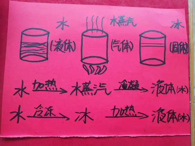 蒙氏观察水的三态变化