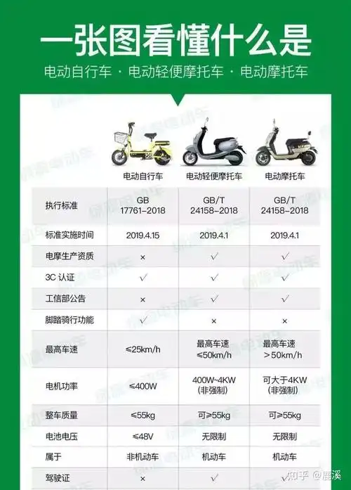 一,电动车的分类