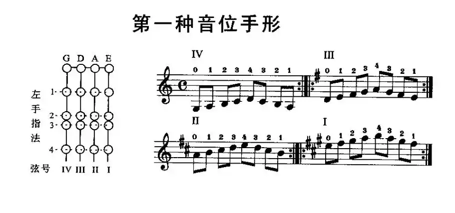 小提琴同一把位的不同手型