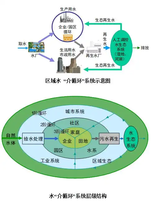 包括局部过程,社会系统和区域生态等三个不同尺度的三阶水循环利用.