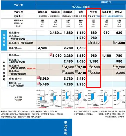 豪雅1.55非球面镜片nulux中折型镜片单焦点系列