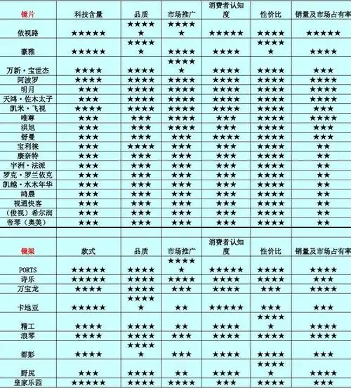 眼镜品牌排行榜