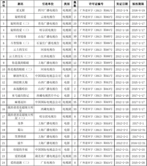 湖南卫视:2012年第一季度同意发行的境外影视剧目录