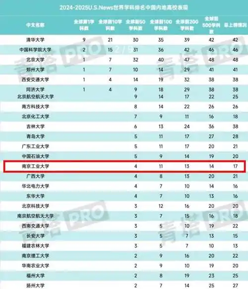 南京工业大学是双一流吗?就业怎么样?学科建设卓越,指日可待!