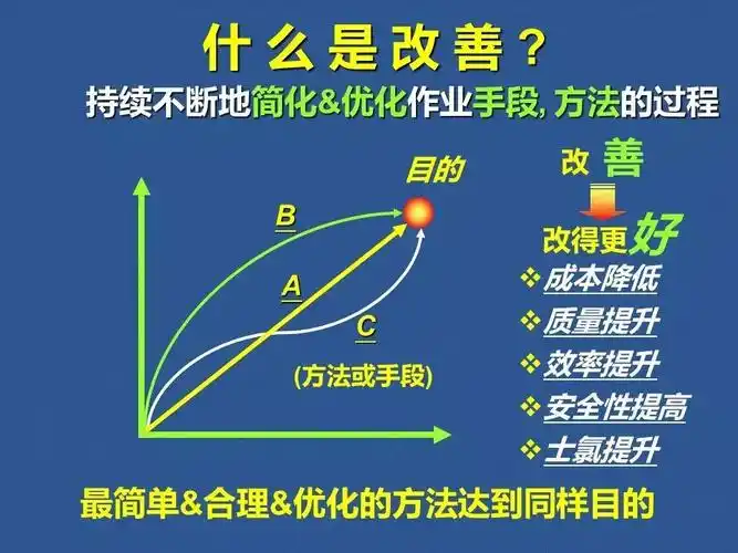 质量管理富士康提案改善ppt持续改善的基本方法
