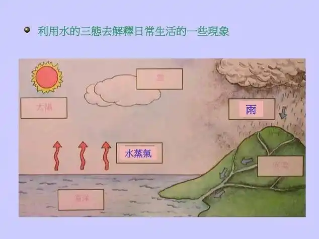 水的三态变化手抄报 水的三态变化手抄报三年级