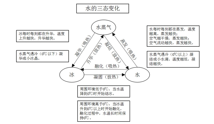 教科版科学三年级下册第三单元《温度与水的变化》复习提纲答案