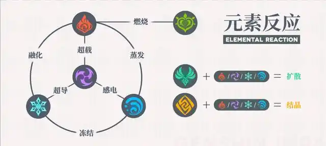 原神:元素的七大反应,合理运用,让战斗更加轻松