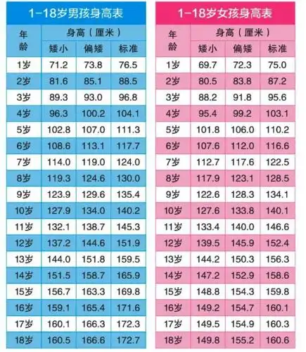 同年龄,同性别正常儿童平均身高第三百分位数(p3)或两个标准差(-2sd)