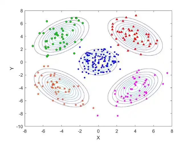 matlab实例二维高斯分布图