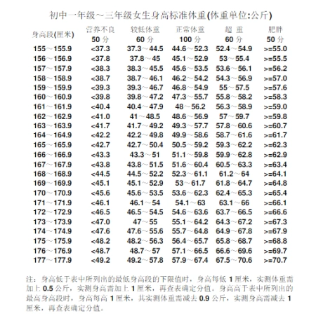 初中生身高158,体重90算重么