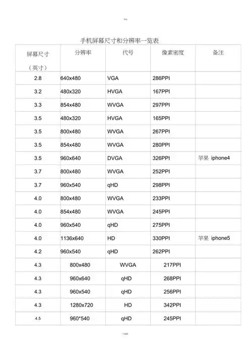 手机屏幕尺寸和分辨率一览表