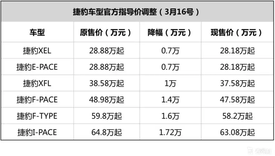 响应增值税下调政策 捷豹路虎全系车型指导价下调
