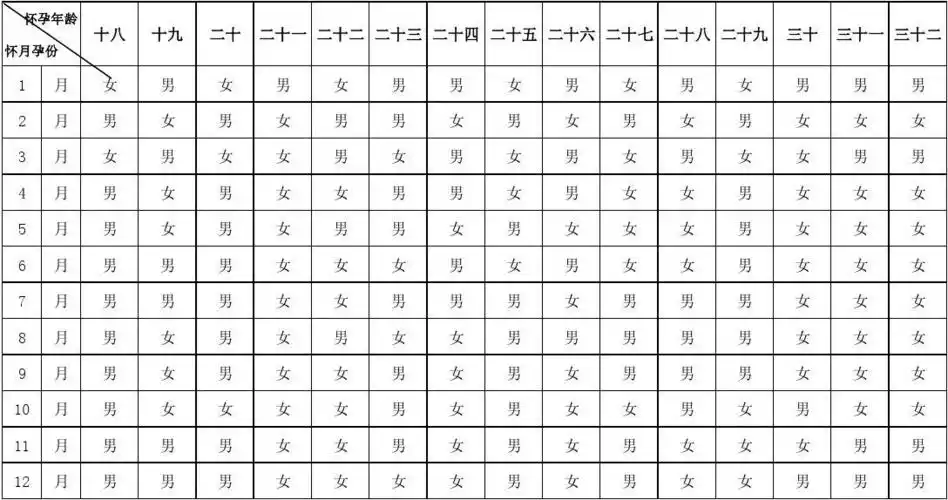 生男生女预测表_word文档在线阅读与下载_免费文档