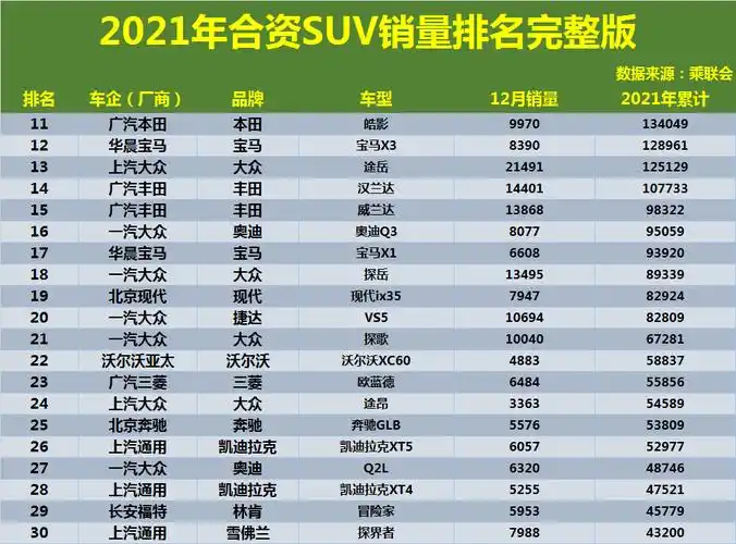 15万合资suv销量排行榜2022年合资suv销量排名正式公布