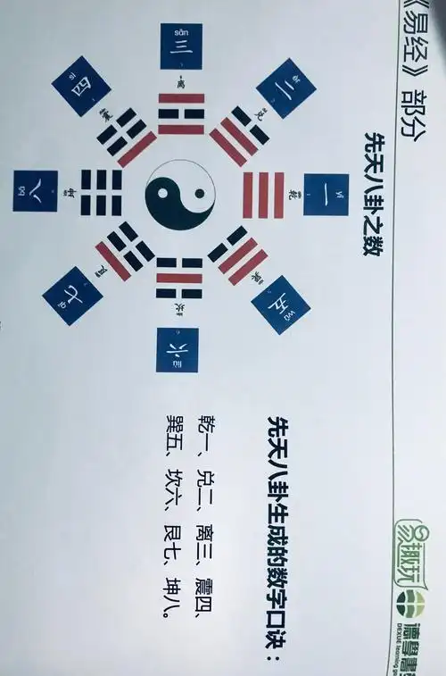 【林斌彬】易趣玩打卡d15天-先天八卦对应数字