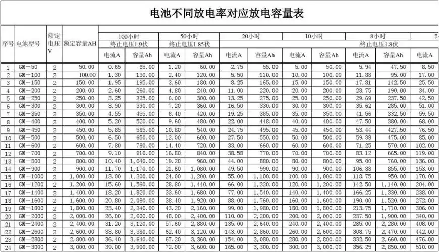 蓄电池放电率与容量对照表