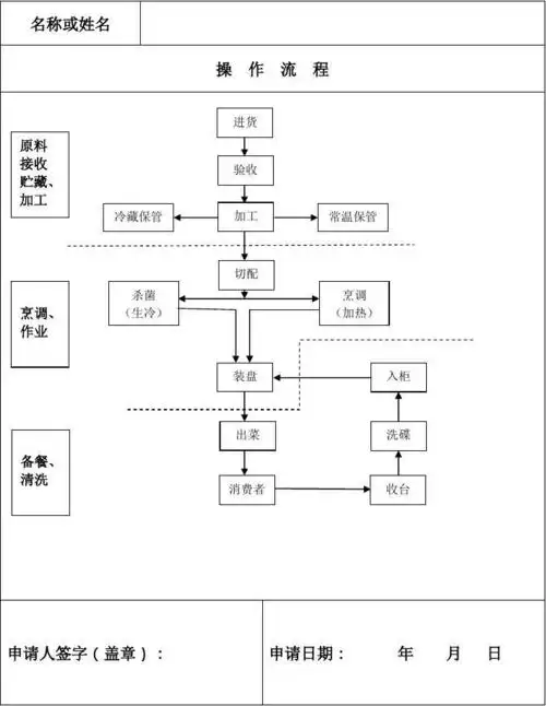 餐饮操作流程图