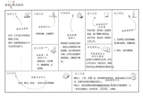 商业模式商业模式画布个人商业模式画布区别