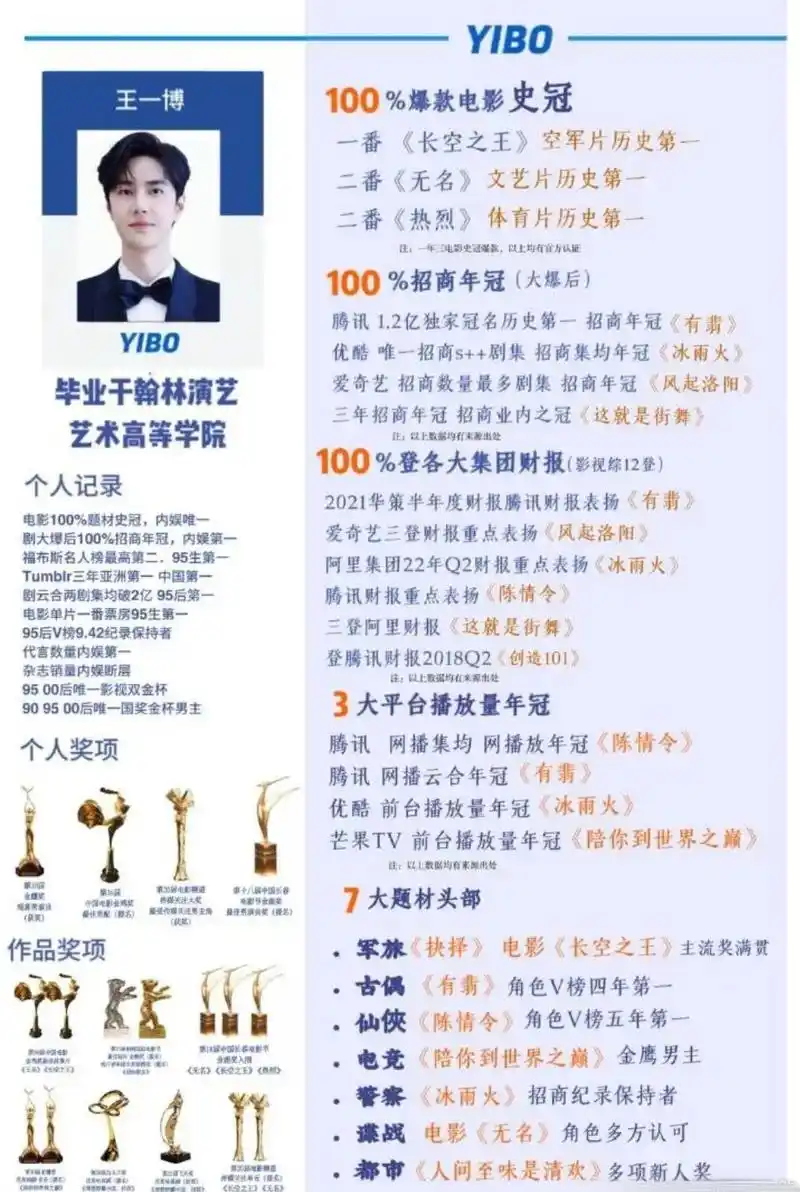 王一博好9090的简历!奖杯票房提名,三部电影三个不 - 抖音