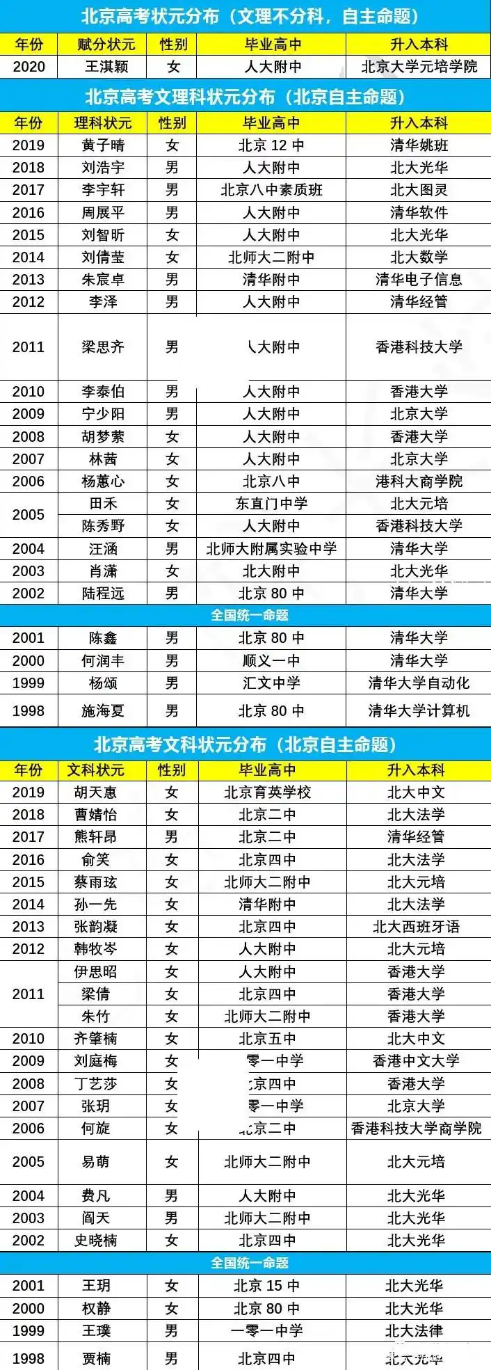北京近20余年高考状元所在学校分布