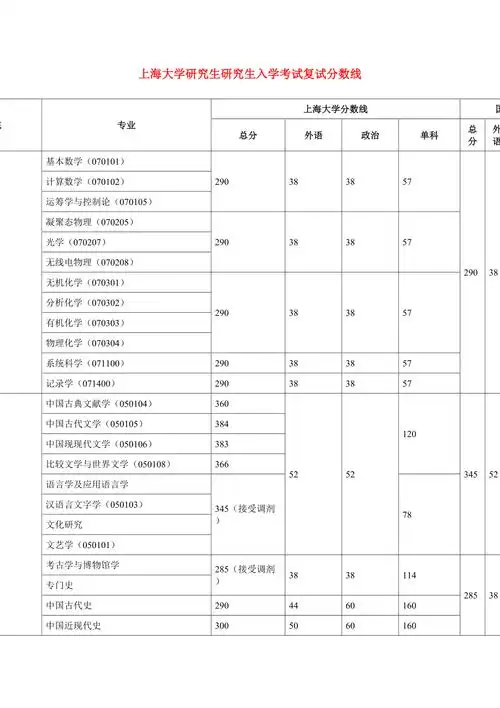 2022年度上海大学硕士研究生入学考试复试分数线