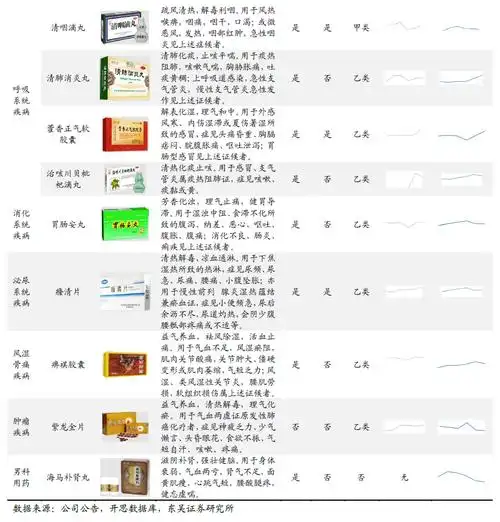 安宫牛黄丸,清肺消炎丸五个销售过亿元品种,另有京万红软膏,胃肠安丸
