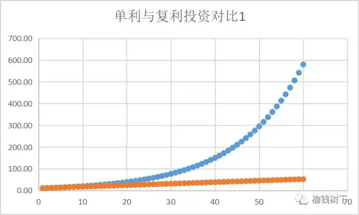 复利,是神话还是谎言?
