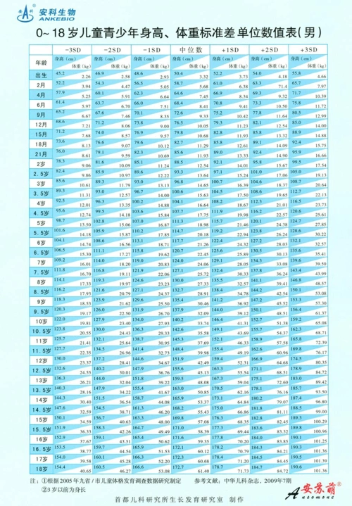 0-18岁儿童青少年身高,体重标准差单位数值表
