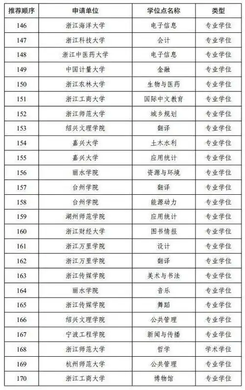 浙江这些大学拟新增硕博点西湖大学浙科大和浙海大是最大赢家