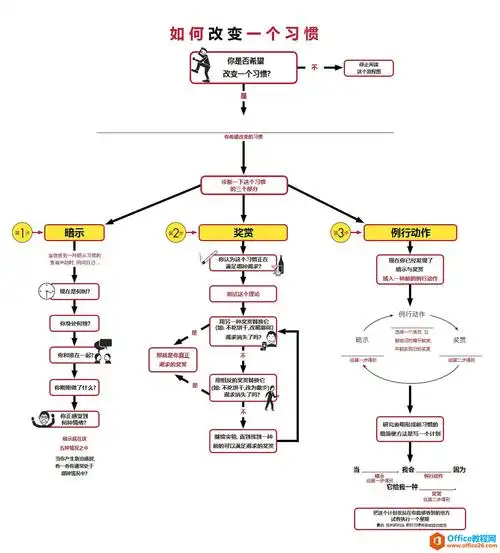 onenote如何改变一个习惯流程图